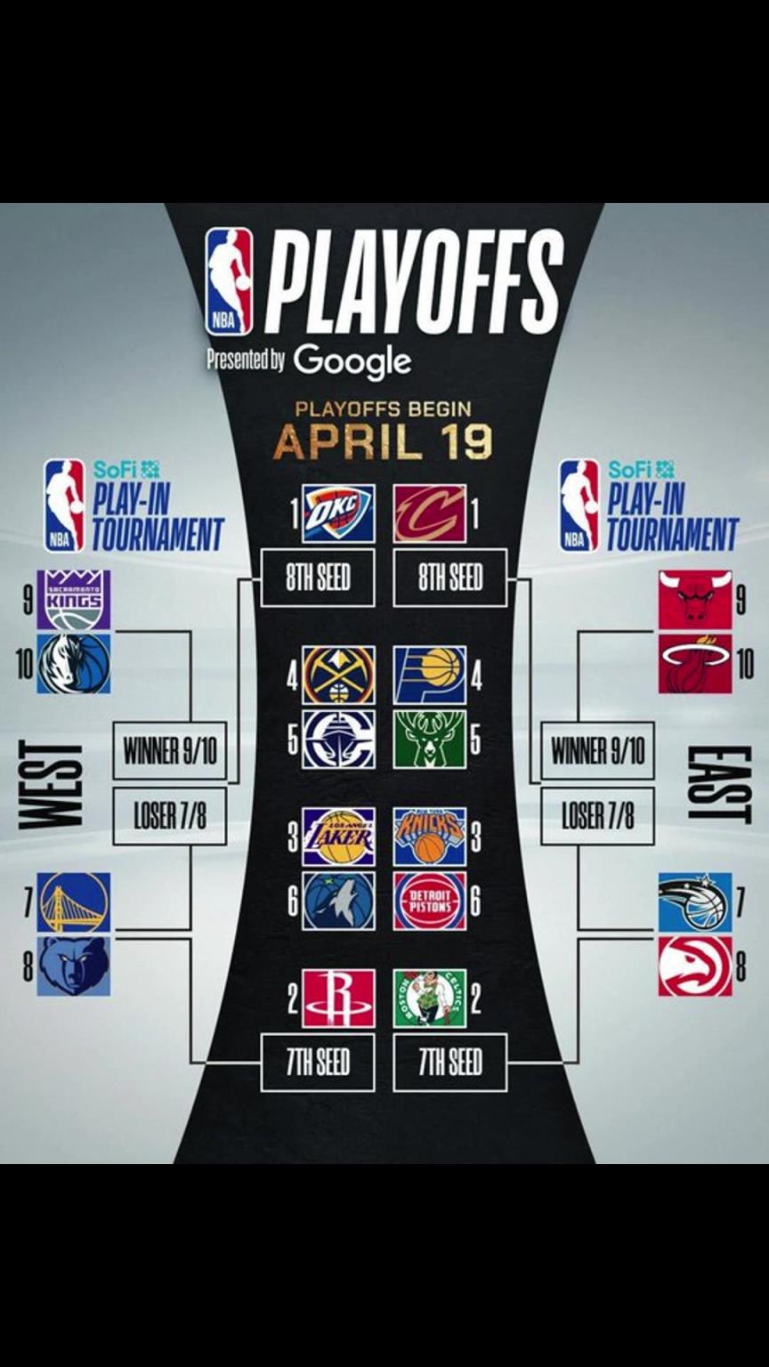 誰晉級？季后賽對陣出爐！快船vs掘金 湖人vs狼 勇士附加賽